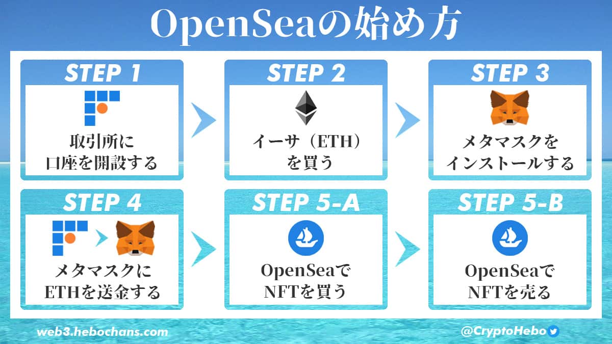 OpenSeaの始め方